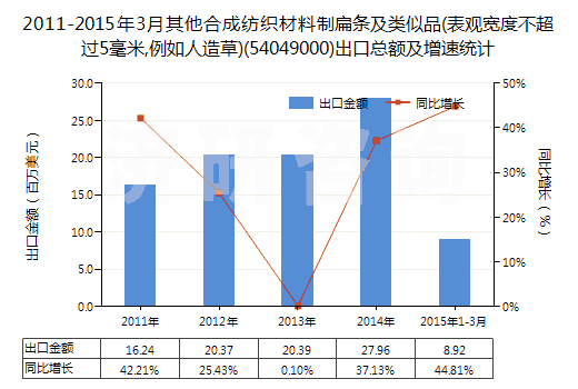 2011-2015年3月其他合成紡織材料制扁條及類似品(表觀寬度不超過5毫米,例如人造草)(54049000)出口總額及增速統(tǒng)計(jì) 2011-2015年3月其他合成紡織材料制扁條及類似品(表觀寬度不超過5毫米,例如人造草)(54049000)出口總額及增速統(tǒng)計(jì)